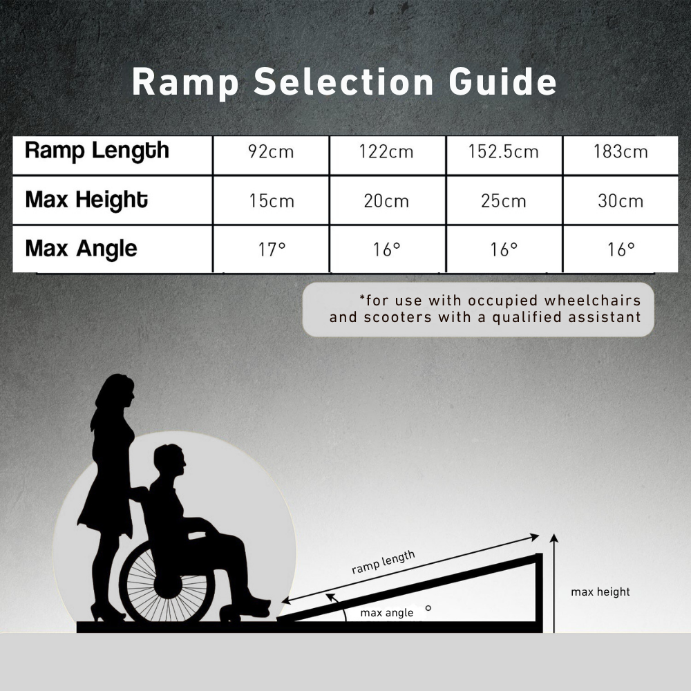 Ramp Selection Guide chart, comparing gradient requirements based on mobility device and ramp height.