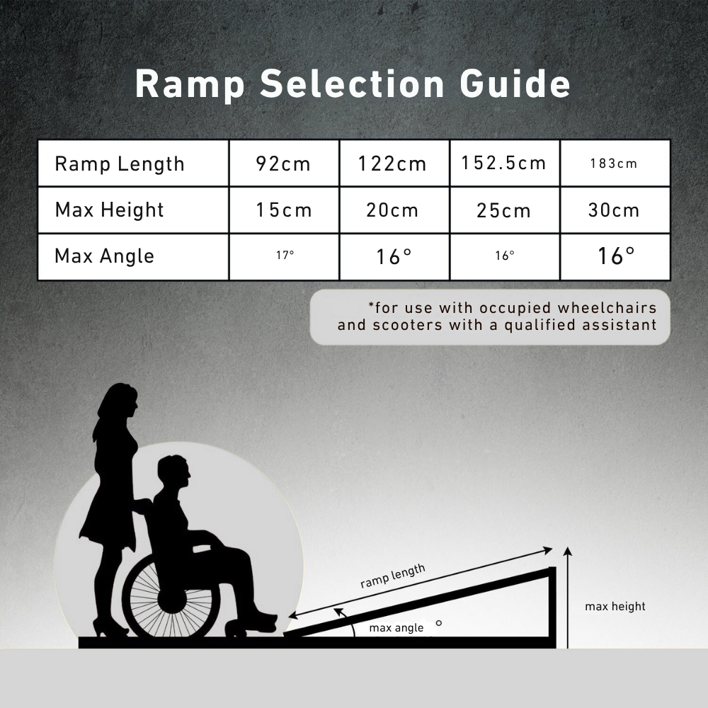 Ramp Selection Guide chart, comparing gradient requirements based on mobility device and ramp height.