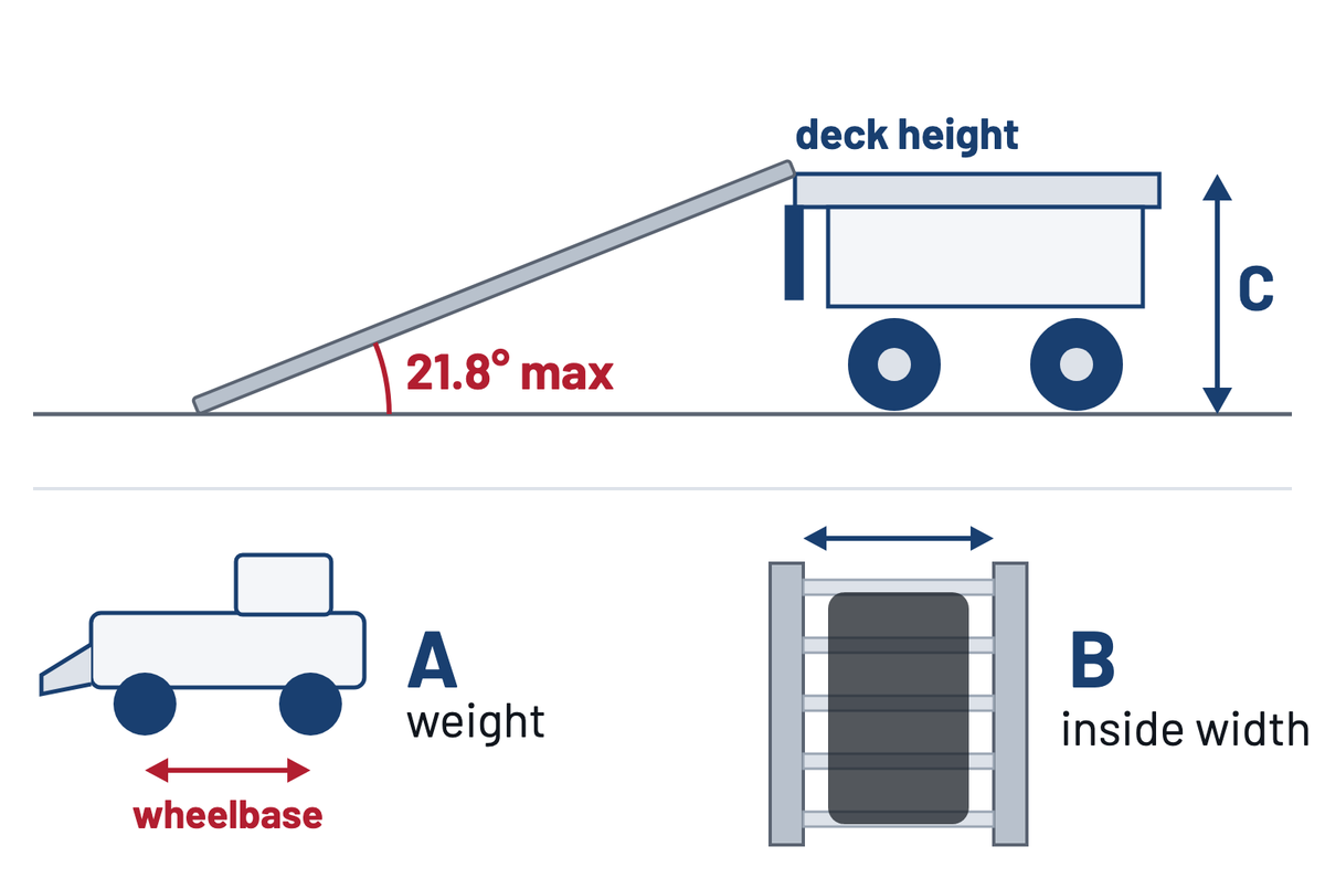 How to check a Digga ramp fits: deck height C, loading angle no steeper than 21.8 degrees, inside width B, machine weight and wheelbase A